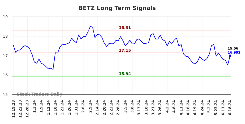 BETZ Long Term Analysis for June 20 2024