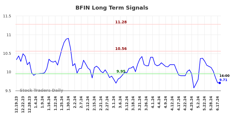 BFIN Long Term Analysis for June 20 2024