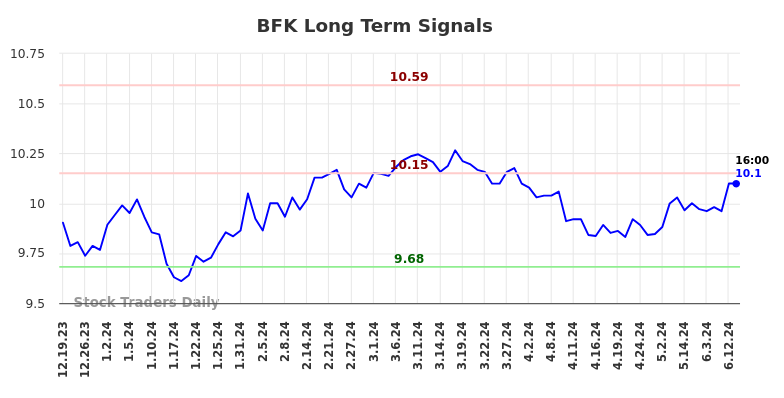 BFK Long Term Analysis for June 20 2024