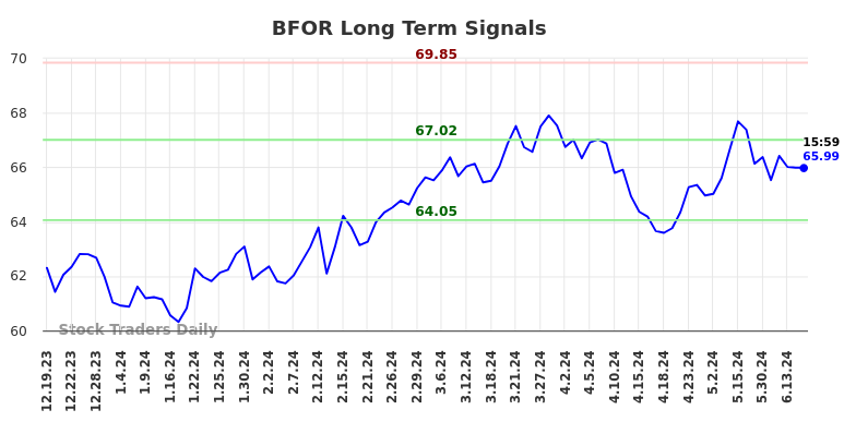 BFOR Long Term Analysis for June 20 2024