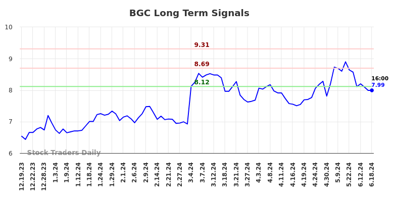 BGC Long Term Analysis for June 20 2024