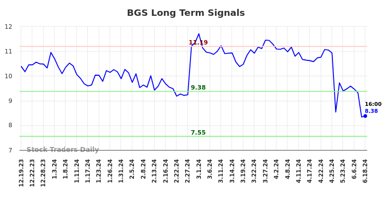 BGS Long Term Analysis for June 20 2024