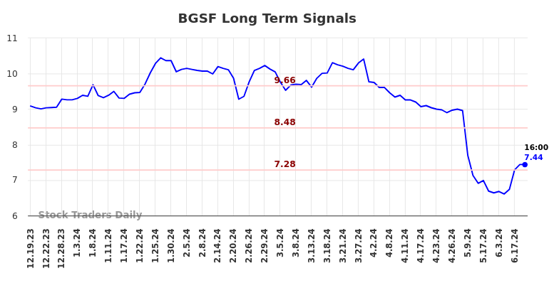 BGSF Long Term Analysis for June 20 2024