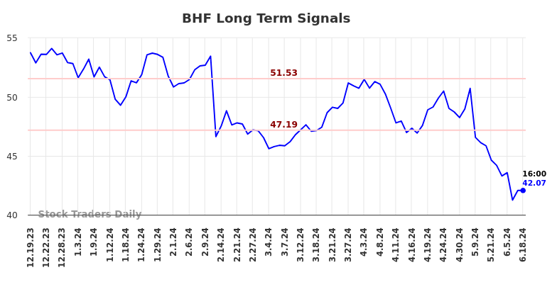 BHF Long Term Analysis for June 20 2024