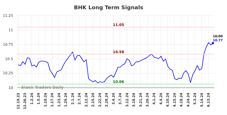 BHK Long Term Analysis for June 20 2024