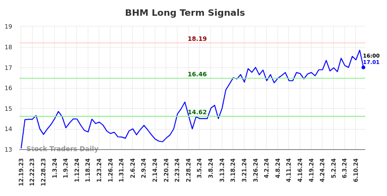 BHM Long Term Analysis for June 20 2024