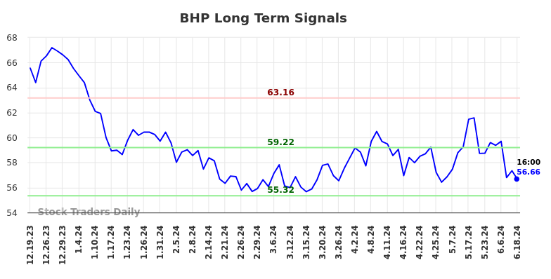 BHP Long Term Analysis for June 20 2024 BHP Long Term Analysis for June 20 2024