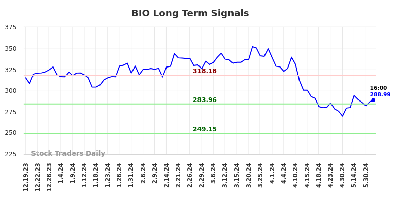 BIO Long Term Analysis for June 20 2024