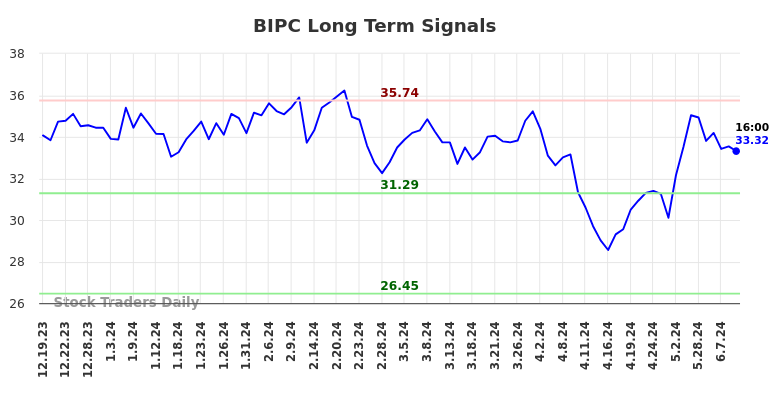 BIPC Long Term Analysis for June 20 2024