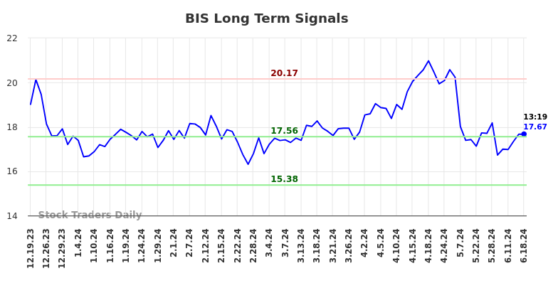 BIS Long Term Analysis for June 20 2024