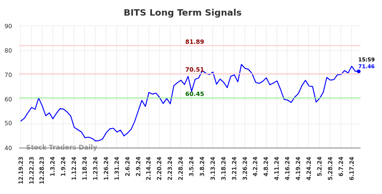 BITS Long Term Analysis for June 20 2024