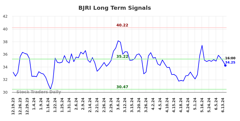 BJRI Long Term Analysis for June 20 2024