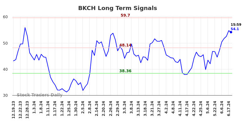 BKCH Long Term Analysis for June 20 2024