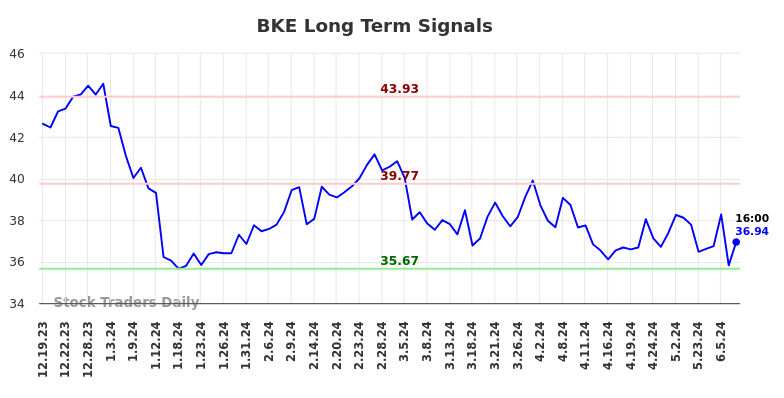 BKE Long Term Analysis for June 20 2024