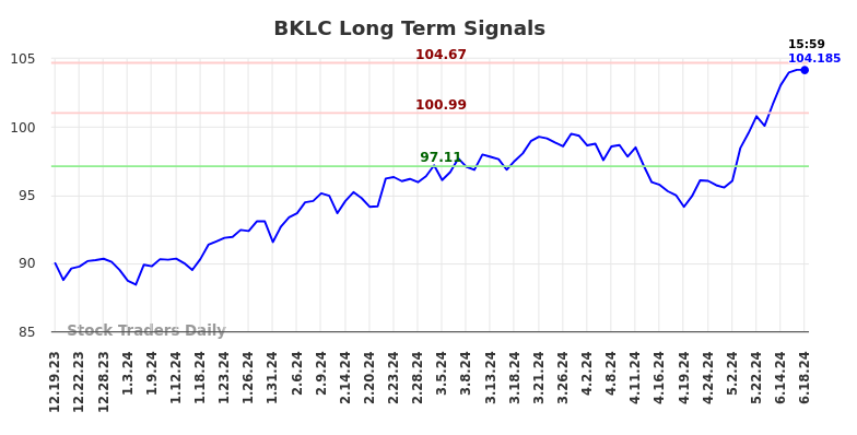 BKLC Long Term Analysis for June 20 2024