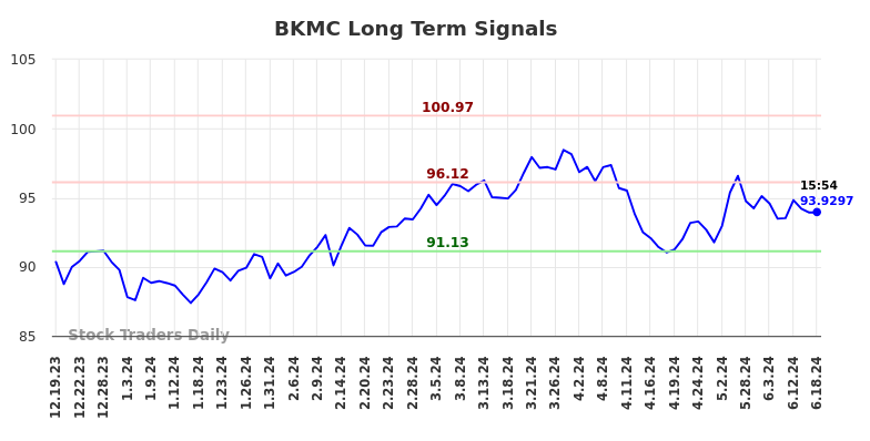 BKMC Long Term Analysis for June 20 2024