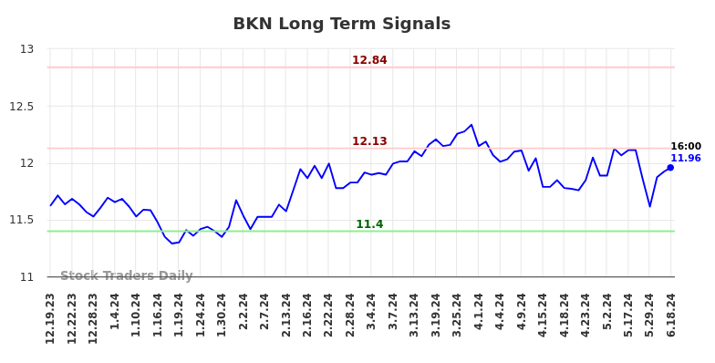 BKN Long Term Analysis for June 20 2024