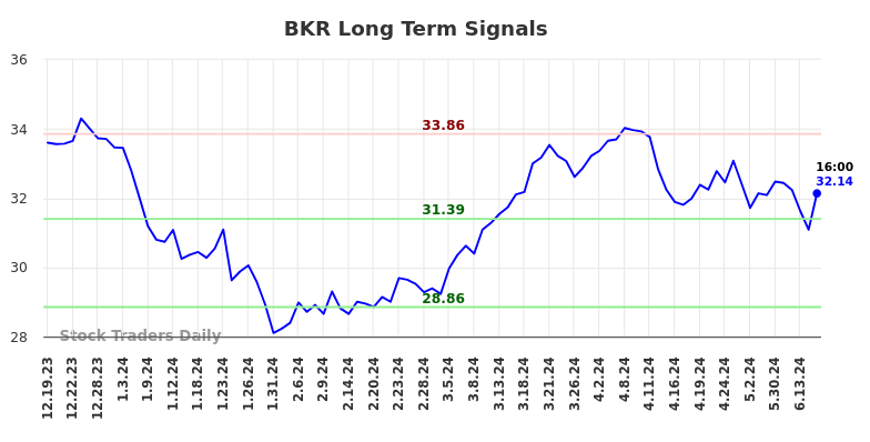 BKR Long Term Analysis for June 20 2024