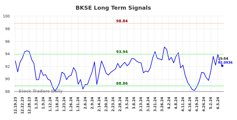 BKSE Long Term Analysis for June 20 2024