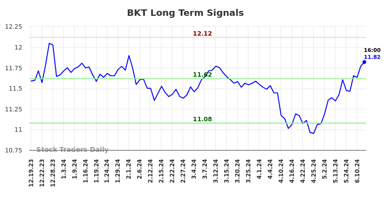 BKT Long Term Analysis for June 20 2024