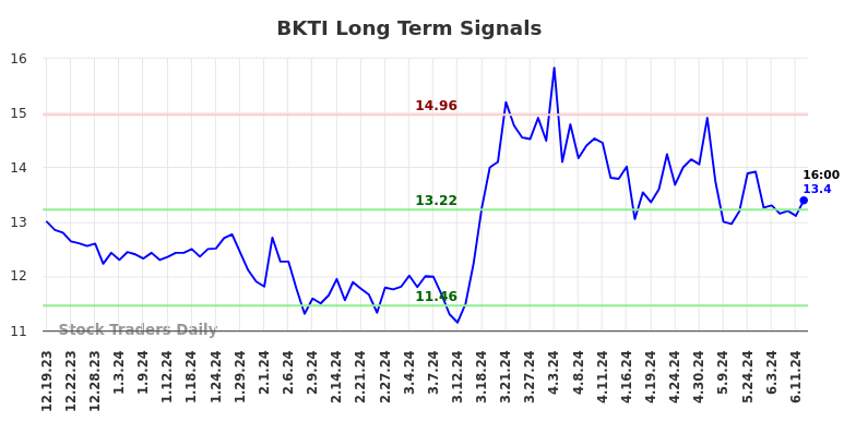 BKTI Long Term Analysis for June 20 2024