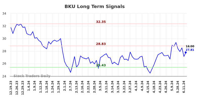 BKU Long Term Analysis for June 20 2024