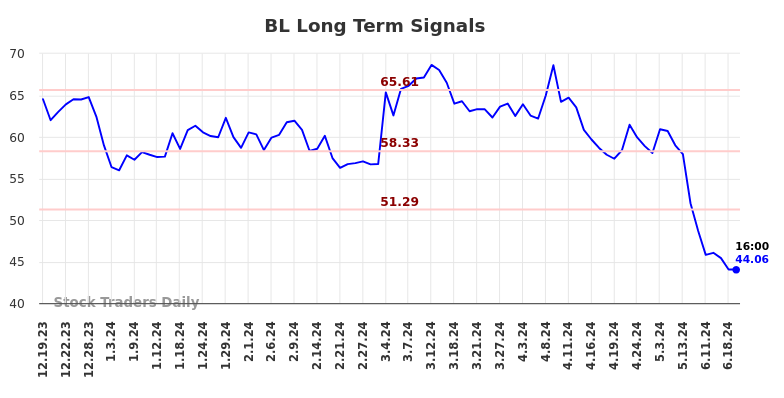 BL Long Term Analysis for June 20 2024