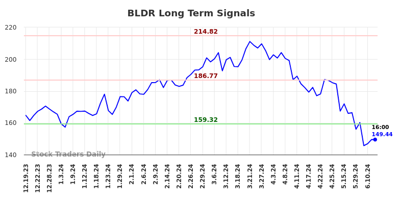 BLDR Long Term Analysis for June 20 2024