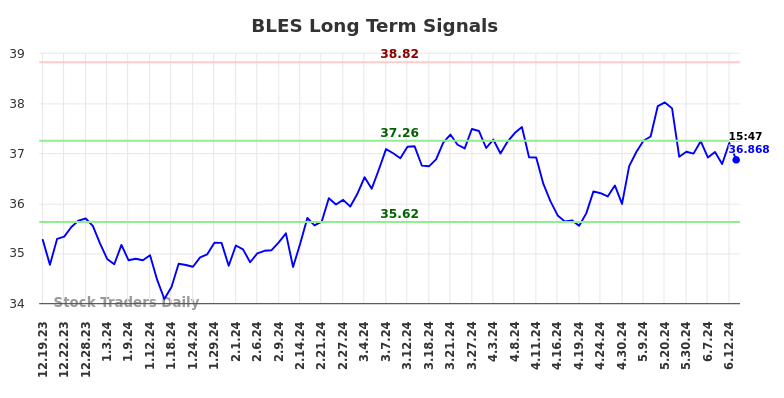 BLES Long Term Analysis for June 20 2024