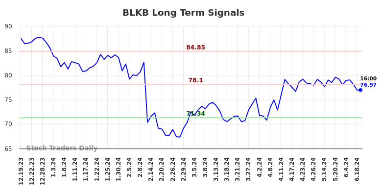 BLKB Long Term Analysis for June 20 2024