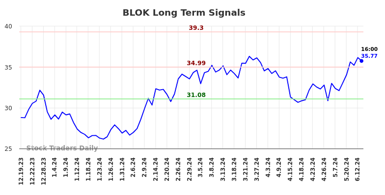 BLOK Long Term Analysis for June 20 2024