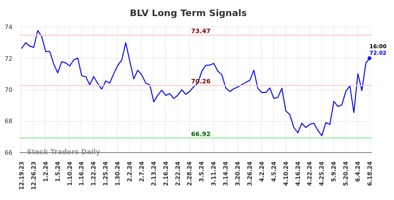 BLV Long Term Analysis for June 20 2024