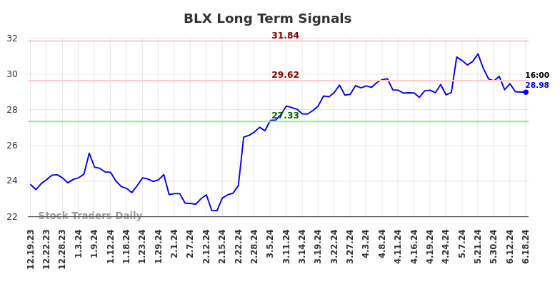 BLX Long Term Analysis for June 20 2024