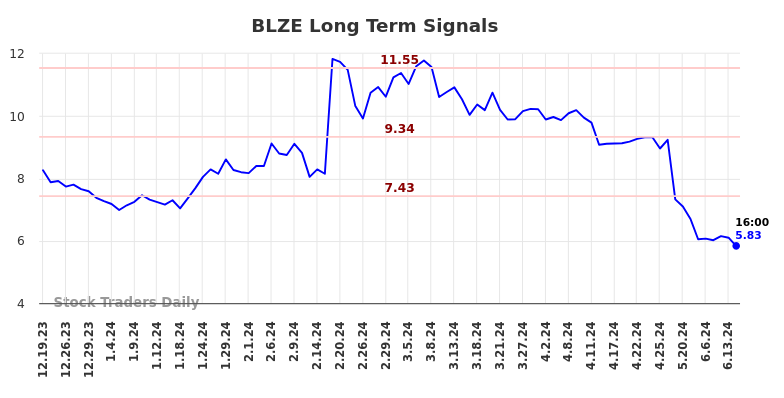 BLZE Long Term Analysis for June 20 2024