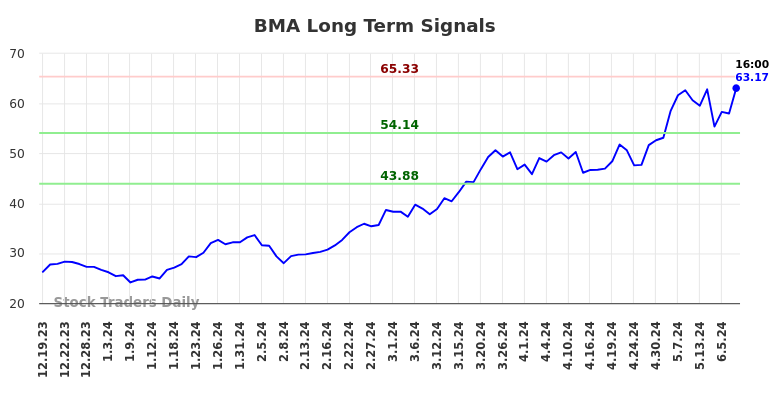 BMA Long Term Analysis for June 20 2024