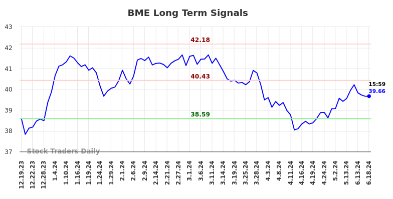 BME Long Term Analysis for June 20 2024