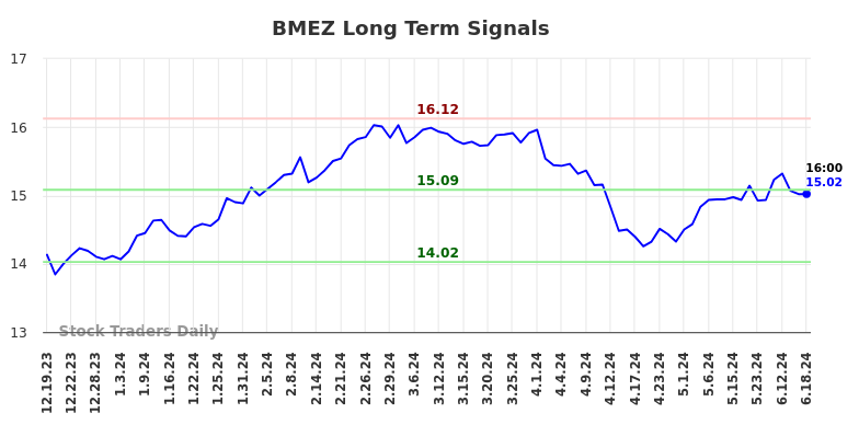 BMEZ Long Term Analysis for June 20 2024