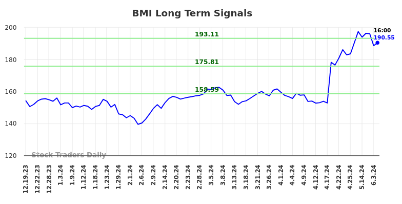 BMI Long Term Analysis for June 20 2024