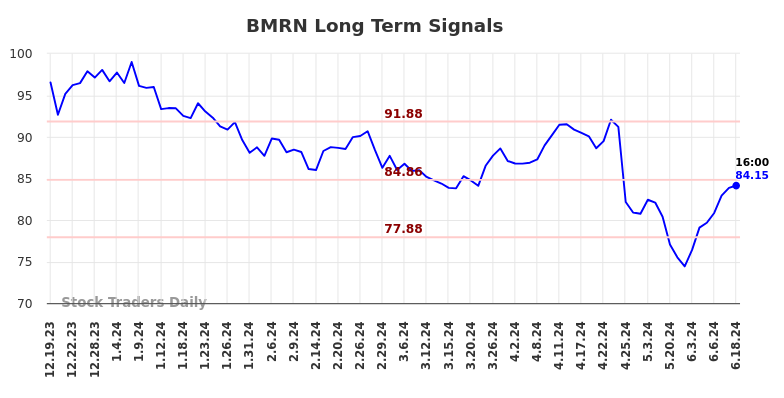 BMRN Long Term Analysis for June 20 2024