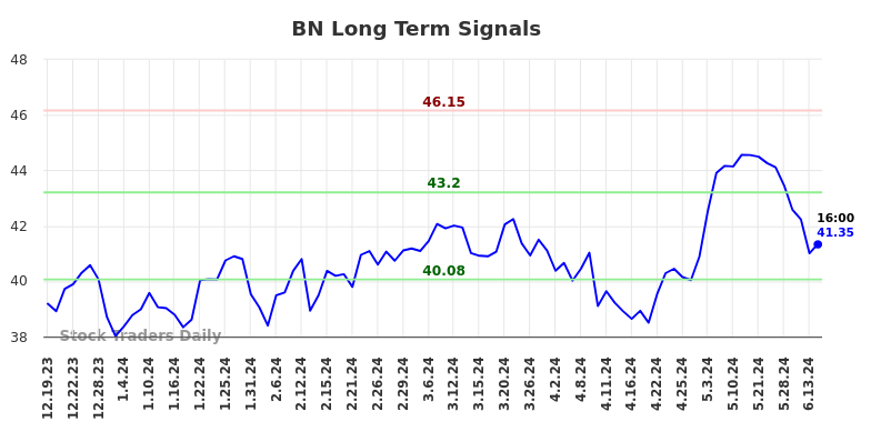 BN Long Term Analysis for June 20 2024