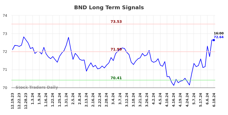 BND Long Term Analysis for June 20 2024