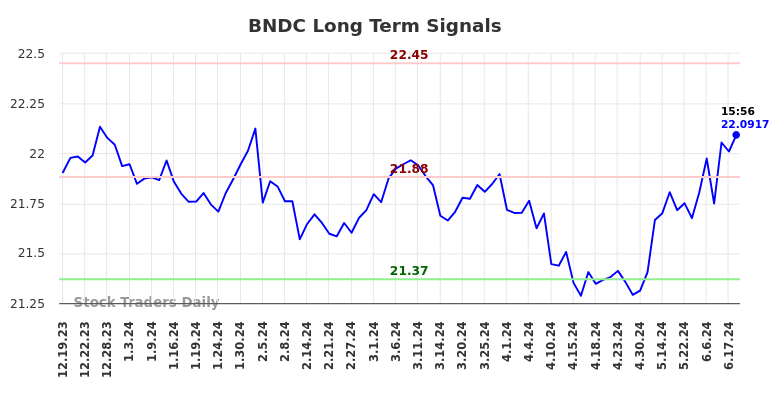 BNDC Long Term Analysis for June 20 2024 BNDC Long Term Analysis for June 20 2024