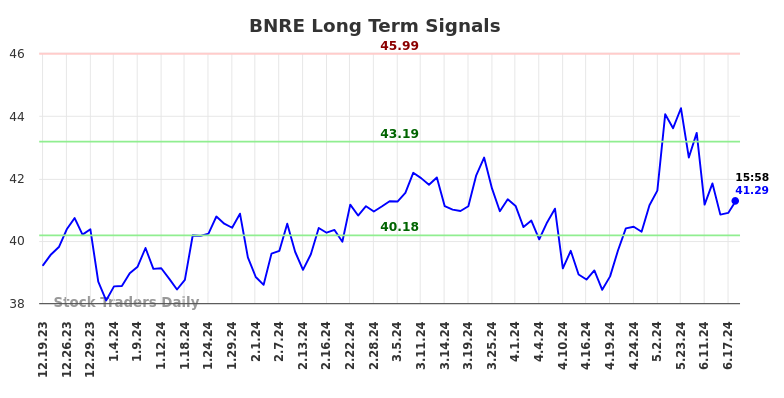 BNRE Long Term Analysis for June 20 2024 BNRE Long Term Analysis for June 20 2024