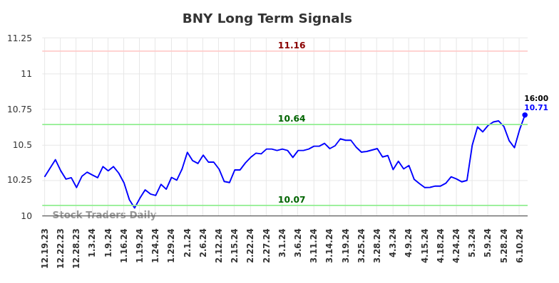 BNY Long Term Analysis for June 20 2024