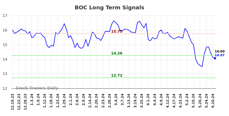 BOC Long Term Analysis for June 20 2024