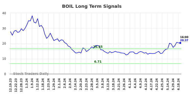 BOIL Long Term Analysis for June 20 2024