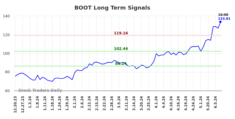 BOOT Long Term Analysis for June 20 2024