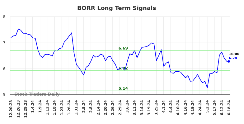 BORR Long Term Analysis for June 20 2024