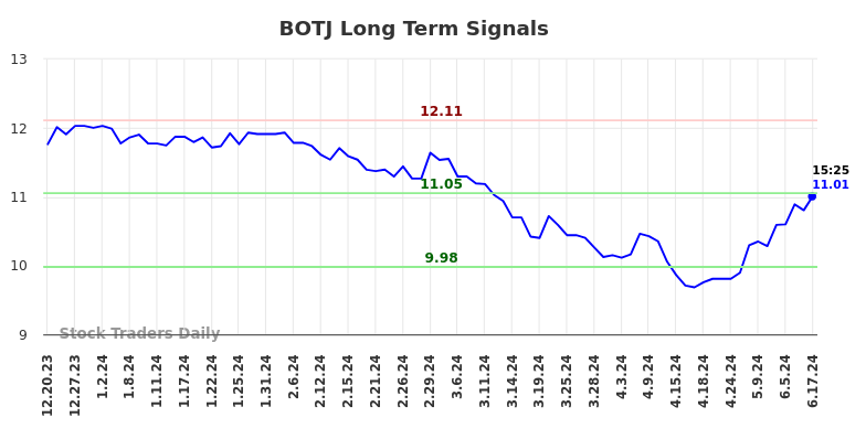 BOTJ Long Term Analysis for June 20 2024