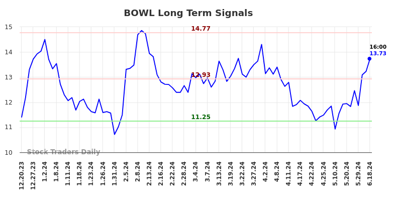 BOWL Long Term Analysis for June 20 2024